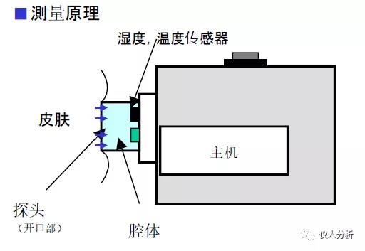 化妆品功效评价测试原理