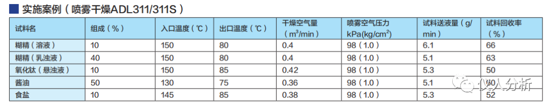 噴霧干燥器粘度